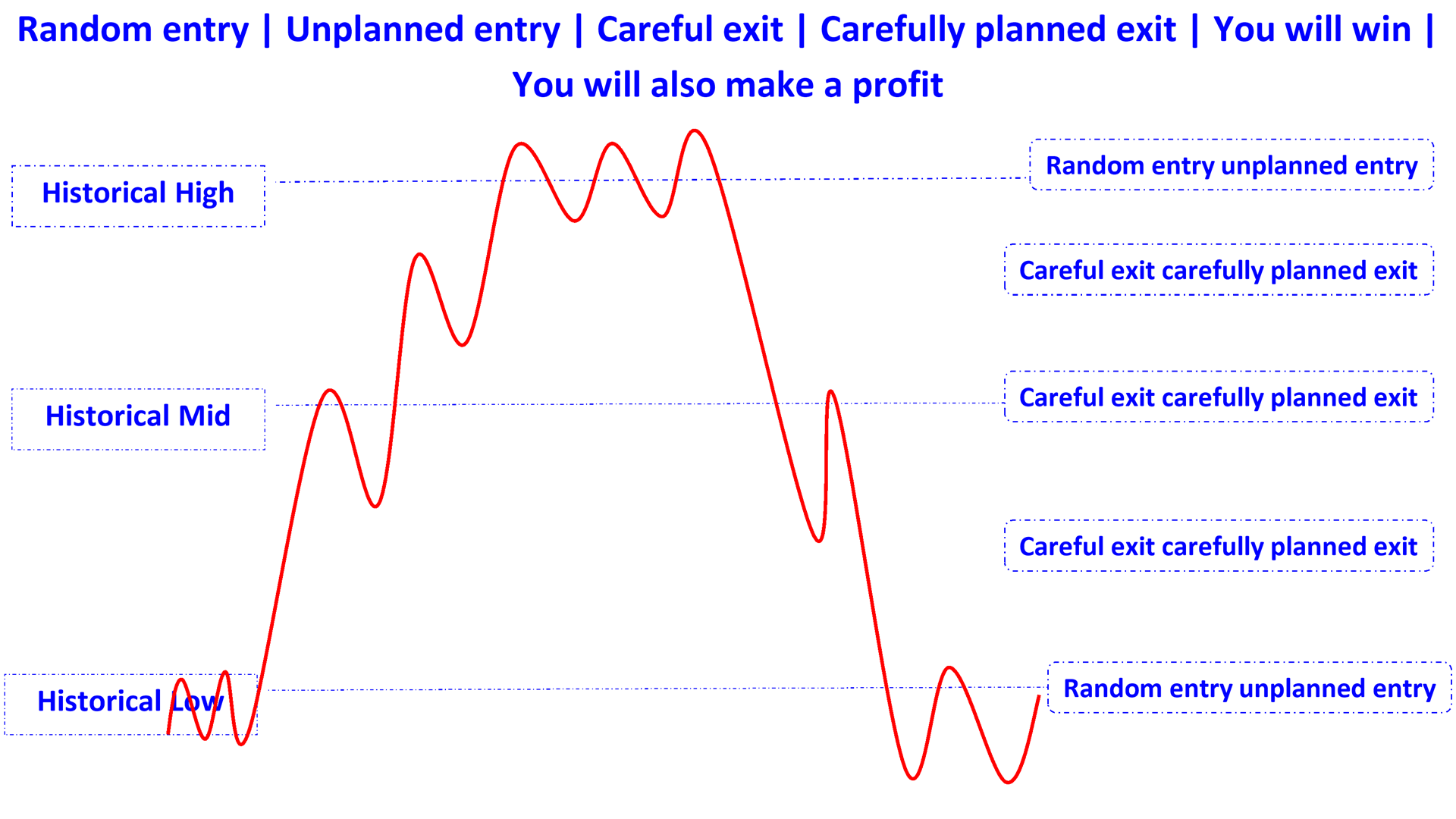 unplanned entry probability loss planned exit can win en